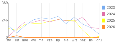Wykres roczny blog rowerowy anwi.bikestats.pl